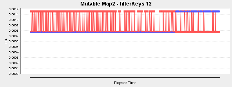 Mutable Map2 - filterKeys 12